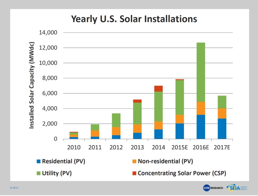 Solar installations in the US